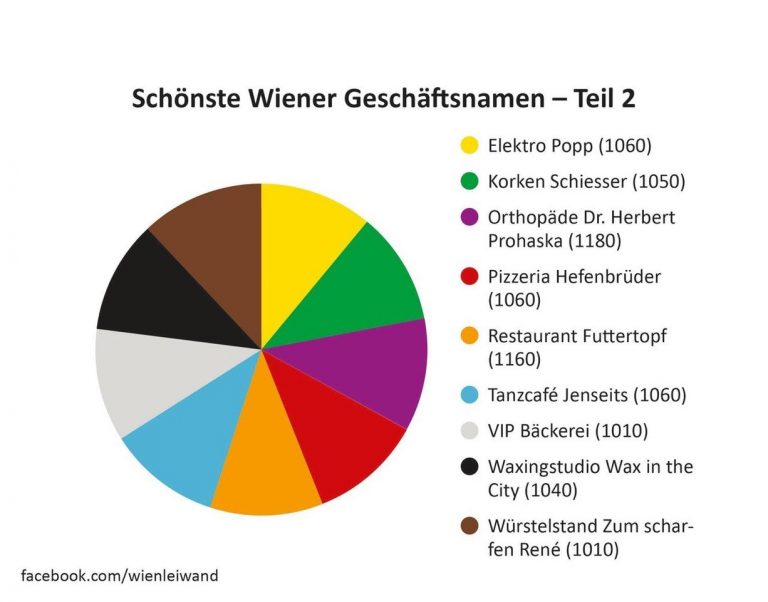 Ein Kreisdiagramm, das die Gewinner von E-Mobilität und Elektriker in Teil 2 des schoote geschfannen veranschaulicht.